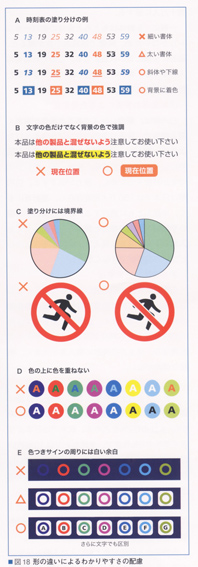 An example of universal design (Source: Official Textbook for Color Coordinator Certification Examination Level 2, Tokyo Chamber of Commerce and Industry)