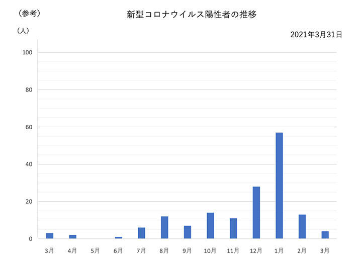 新型 コロナ ウイルス 統計